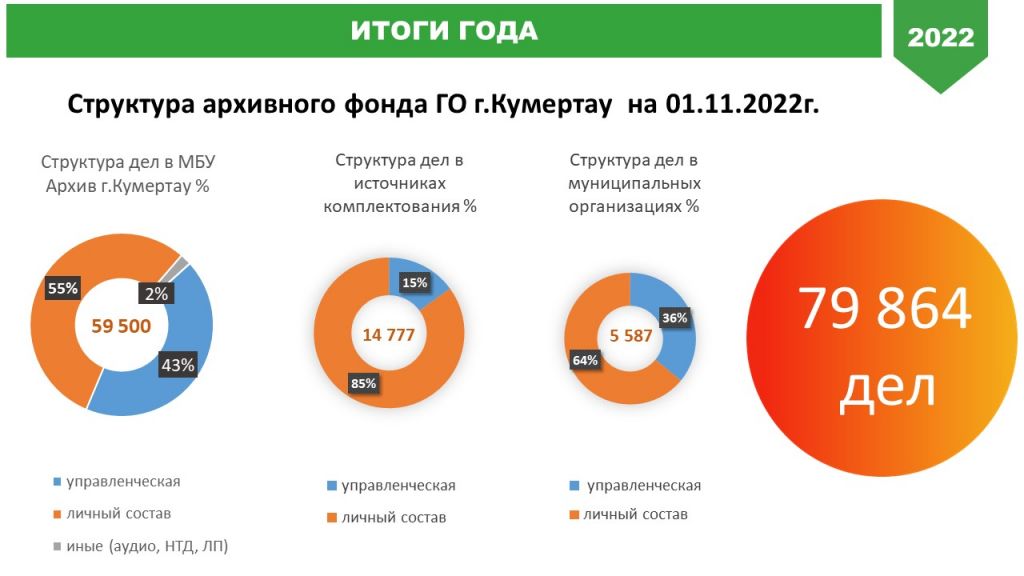 Результат 2022